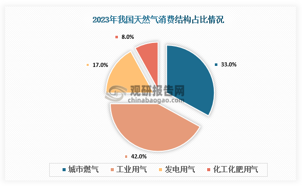 从消费结构来看，2023年城市燃气消费占比增至33%；工业用气、发电用气、化工化肥用气规模下降，占比分别为42%、17%和8%。