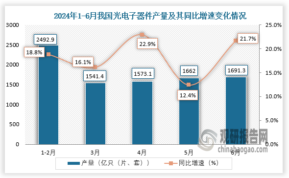 數(shù)據(jù)顯示，2024年6月我國光電子器件產(chǎn)量當(dāng)期值約為1691.3億只（片、套），同比增長21.7%。