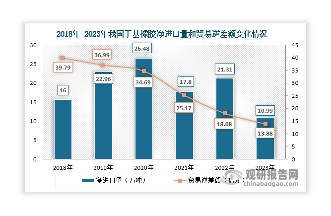 此外，近年来我国丁基橡胶净进口量呈现波动变化态势，2023年大幅下降至10.99万吨，同比下降48.43%；贸易逆差额则呈现缩小态势，由2018年的39.79亿元下降至2023年的13.88亿元。