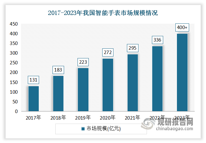 随着消费者认可度持续提升，渗透率不断增长，我国智能手表市场规模呈逐年稳步上升态势。目前我国已是全球第二大智能手表市场，仅次于北美地区。数据显示，2022年我国智能手表市场规模为336亿元。估计2023年其市场规模超过400亿元，同比增长39.43%。但目前虽然我国智能手表行业虽然发展速度远高于全球平均水准，但市场成熟度远不及发达国家，对高端产品细分市场定位较模糊，行业仍处于高速发展时期。随着智能手表系统的完善，以及大众健康意识增强，智能手表产品差异化程度加大，产品更加多样化，未来市场规模将保持持续增长态势。