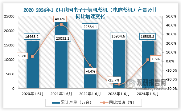 累計(jì)值來看，近五年我國電子計(jì)算機(jī)整機(jī)（電腦整機(jī)）產(chǎn)量呈先升后降增長趨勢。2024年1-6月，我國電子計(jì)算機(jī)整機(jī)（電腦整機(jī)）產(chǎn)量約為16535.3萬臺，同比增長1.5%。