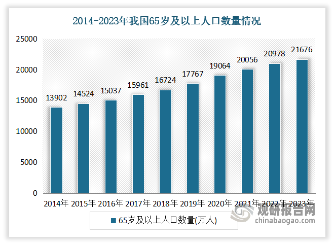 近年随着老龄化程度的不断加剧，人们对健康管理和医疗服务的需求也将呈现出显著的增长态势，这无疑为大健康产业的蓬勃发展提供了广阔的市场空间和强劲的发展动力。数据显示，2023 年末全国 65岁及以上人口达 21,676 万人，占总人口的 15.4%。预计到2025年,我国60岁及以上的老年人口将达到3亿人。另外国家卫健委的数据预计，到2035年，60岁及以上的老年人口将会突破4亿，占总人口的比例将超过30%，进入重度老龄化阶段。