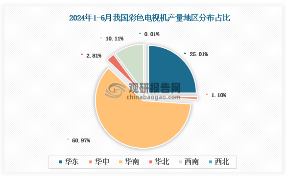 各大区产量分布来看，2024年1-6月我国彩色电视机产量以华南区域占比最大，约为60.97%，其次是华东区域，占比为25.01%。