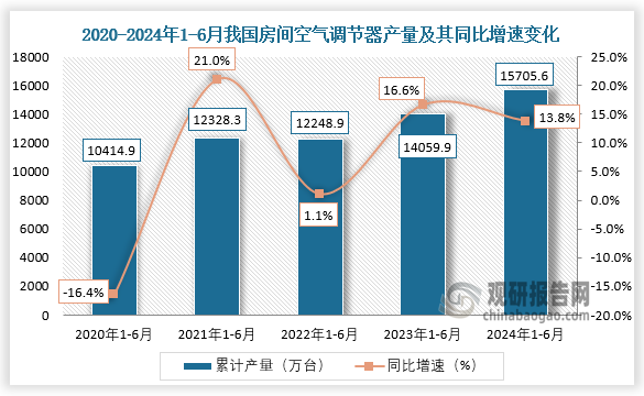 累计值来看，近五年我国房间空气调节器产量整体呈增长趋势。从2020年1-6月到2024年1-6月，我国房间空气调节器产量从10414.9万台增长至15705.6万台。