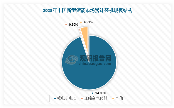 目前，我国压缩空气储能行业渗透率较低，有待提升。根据数据显示，2023年。中国已投运电力储能项目累计装机规模为83.7GW，抽水蓄能/蓄冷蓄热/新型储能占比分别为60.50%/1.1%/38.4%，其中锂离子电池占新型储能的94.9%，占总储能规模的36.4%；压缩空气储能装机量仅占新型储能0.6%，占总储能规模0.23%。同时，在2023年新增电力储能装机规模中，抽水蓄能/蓄冷蓄热/新型储能分别占18.3%/1.4%/80.3%，其中无新增压缩空气储能装机量。