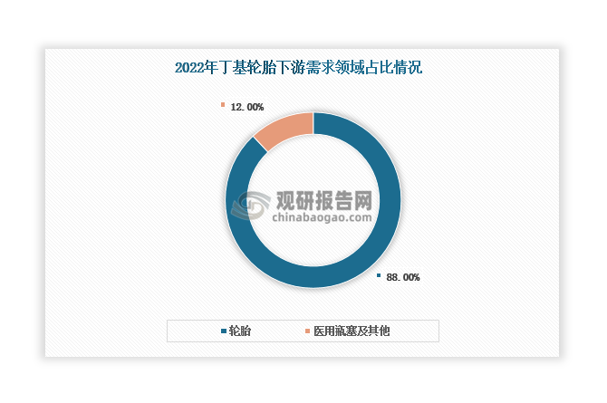 轮胎是我国丁基橡胶下游最大需求市场，2022年占比达到88%；医用瓶塞等需求领域占比12%。