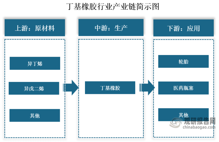 丁基橡胶简称IIR，是一种具有良好化学稳定性和热稳定性的合成橡胶，由异丁烯和少量异戊二烯合成，被广泛应用于轮胎、医用瓶塞等领域。丁基橡胶是七大通用合成橡胶（顺丁橡胶、丁苯橡胶、丁晴橡胶、氯丁橡胶、乙丙橡胶、丁基橡胶、异戊橡胶）之一，按化学组成的不同，其可分为普通丁基橡胶和卤化丁基橡胶。