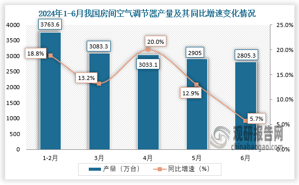 數(shù)據(jù)顯示，2024年6月我國(guó)房間空氣調(diào)節(jié)器產(chǎn)量約為2805.3萬(wàn)臺(tái)，同比增長(zhǎng)5.7%。