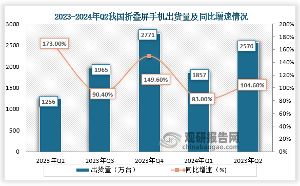 根據(jù)IDC近期發(fā)布了2024年第二季度中國折疊屏手機市場份額報告顯示，在2024年第二季度我國折疊屏手機出貨量共計257萬臺，同比增長104.6%，繼續(xù)保持強勁的增長勢頭。