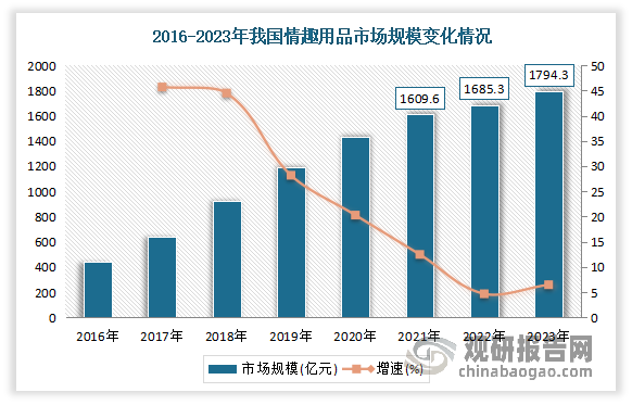 随着性观念的转变，我国情趣用品行业市场规模一直保持稳定上升的态势。数据显示，2022年，我国情趣用品市场规模达1685.3亿元，同比增长4.7%，预计2023年市场规模将在1794.3亿元，同比增长6.5%。