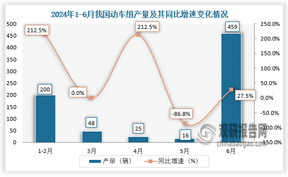 数据显示，2024年6月我国动车组产量当期值约为459辆，同比增长27.5%。