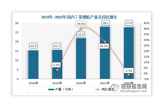 1943年，美国埃索化学公司在全球首先实现工业化生产。与之相比，我国丁基橡胶行业起步较晚，研究开发自20世纪60年代开始，但由于丁基橡胶研发难度大，直到1999年，我国才建成首套丁基橡胶生产装置，设计产能达到3万吨；其后，浙江信汇、京博石化等公司也相继建成了丁基橡胶生产装置，产能有了较大提升；至2022年，我国丁基橡胶总产能达到50.5万吨，其中14万吨产能因为生产技术落后、市场认可度低等原因，已长期停车，行业有效产能为36.5万吨。产量方面，2018年-2021年我国丁基橡胶产量逐年增长，2021年上升至28.1万吨，同比增长28.3%；2022年受到部分装置检修影响，其产量出现轻微下滑，降至27.8万吨，同比下降1.1%。