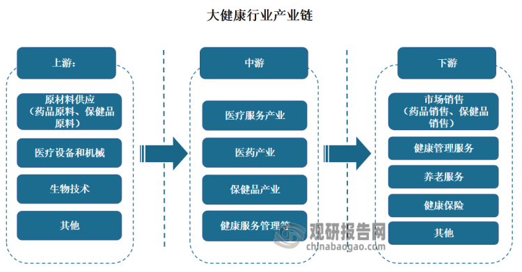 大健康行业产业链较为完整，且涉及众多环节，包括上游的原材料和技术供应，中游的产品研发和生产，以及下游的市场销售和服务。具体来看，产业链上游包括原材料供应（药品原料、保健品原料）、医疗设备和器械、生物技术等；中游为大健康产业；行业下游涵盖市场销售（药品销售、保健品销售）、健康管理服务、养老服务、健康保险等。