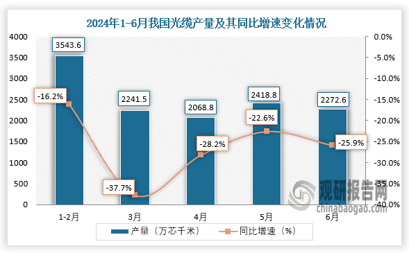 數(shù)據(jù)顯示，2024年6月我國光纜產(chǎn)量當期值約為2272.6萬芯千米，同比下降25.9%。