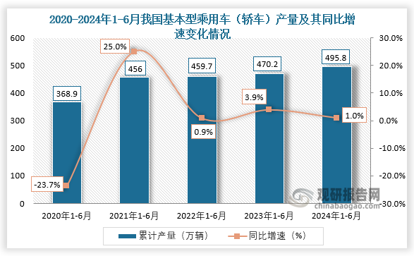 累计值来看，2024年1-6月我国基本型乘用车（轿车）产量累计约为495.8万辆，较上一年同比增长约为1%。整体来看，近五年同期我国基本型乘用车（轿车）产量呈增长走势。