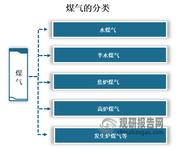 煤气，是以煤为原料加工制得的含有可燃组分的气体。煤气主要用作城市民用燃料或工业燃料，而煤气中的一氧化碳、氢气及甲烷是重要的化工原料。煤气的成分复杂，种类繁多，一般可分为水煤气、半水煤气、焦炉煤气、发生炉煤气等。