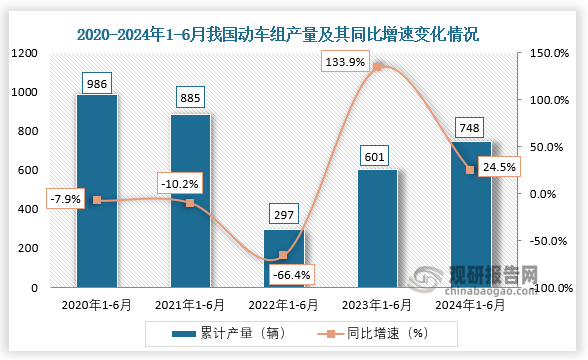 累计值来看，2023年1-6月我国动车组产量约为601辆，同比增长133.9%；到2024年1-6月我国动车组产量约为748辆，较上一年同比增长约为24.5%。