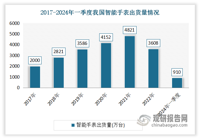 智能手表是具有信息處理能力、符合手表基本技術(shù)要求的手表。近年來隨著智能手表功能多樣，消費者認(rèn)可度持續(xù)提升，購買智能手表的用戶也越來越多。數(shù)據(jù)顯示，2024年第一季度我國智能手表出貨量910萬臺，同比增長54.1%。?