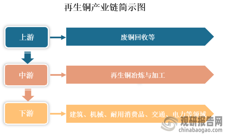 再生铜是一种回收的废铜经过再次冶炼得到的产品。废铜来源主要有两种：一是铜加工生产过程中产生的废料，也称为新废铜，包括铜屑、铜丝、铜管、铜板等；二是旧废铜，指各类工业产品、设备、备件中的报废铜制品，如拆卸的电线电缆等。从产业链看，我国再生铜上游主要为废铜回收，有国内废铜回收和国外废铜进口两种回收渠道；中游为再生铜冶炼与加工；下游为应用领域，其被广泛用于建筑、机械、交通、电力等。