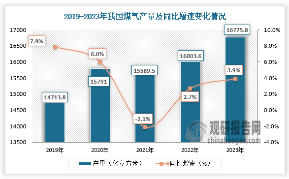 產(chǎn)量來看，近五年我國煤氣產(chǎn)量逐年增長。2019年我國煤氣產(chǎn)量約為14713.8億立方米，同比增長7.9%；2021年其產(chǎn)量增長至15589.5億立方米，同比下降2.1%；到2023年，我國煤氣產(chǎn)量增長至16775.8億立方米，同比增長3.9%。