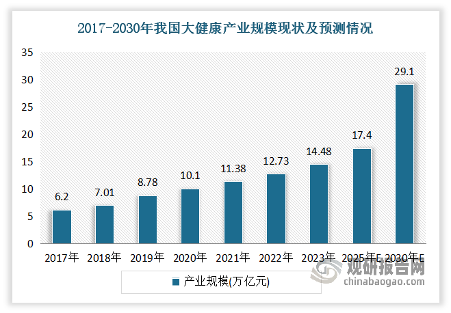 近年来，我国大健康产业呈现出强劲且持续的繁荣景象，市场规模持续扩大，多元化、数字化转型加速，为“健康中国”“美丽中国”建设贡献力量。据弗若斯特沙利文数据显示，2023年我国大健康产业规模已达到14.48万亿元，相较于2021年实现了显著跃升。且预计在未来几年内持续放大增长态势，到2025年这一规模将达17.4万亿元，到20230年将达到29.1万亿元左右。