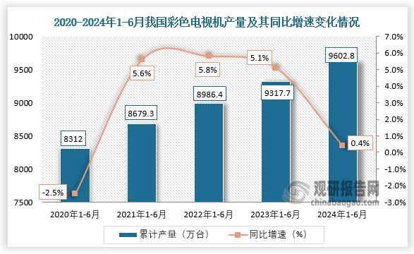 累计值来看，近五年我国彩色电视机产量整体呈增长趋势。2024年1-6月，我国彩色电视机产量约为9602.8万台，同比增长0.4%。