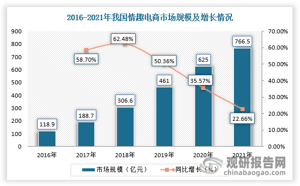 情趣用品对购买私密性要求较高，注重隐私保护的线上销售渠道更受消费者的青睐。随着电商购物渠道技术完善，用户购买情趣用品的便利性和私密性保护都得到提高，再加上人工智能、大数据等新技术加持使得行业服务效果和产品更受用户喜爱，情趣用品电商市场崛起。根据相关资料可知，京东是全球色情和成人市场中GMV最高的电商平台，2023年产生约103.652亿美元的成人用品GMV；排在第二第二位的亚台是淘宝和亚马逊，其GMV分别为55.041亿美元和14.314亿美元。