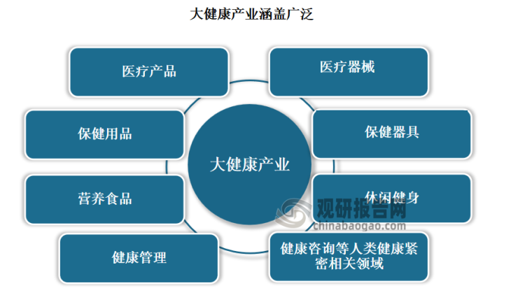 大健康产业是围绕满足身体、精神、环境等各类健康需求的所有产业总称，包括医疗产品、保健用品、营养食品、医疗器械、保健器具、休闲健身、健康管理、健康咨询、体育健身、等多个与人类健康紧密相关的生产和服务领域。