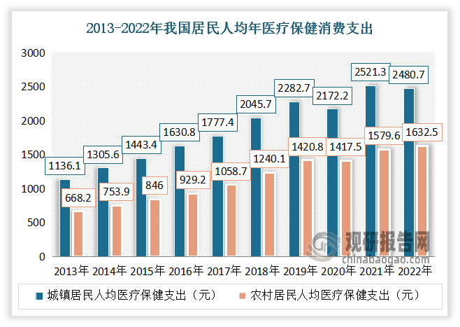 随着国民健康意识增强，医疗保健支出也在逐年提升，城镇居民人均医疗保健支出10年间平均增长率9.3%，增长至2.2倍，农村居民人均医疗保健支出增长率10.6%，增长至2.4倍。数据显示，到2022年我国城镇居民人均医疗保健支出达到2480.7元，农村居民人均医疗保健支出达到1632.5元。可见随着居民医疗保健支出的不断提升，国内大健康市场规模也在逐步扩大。‌