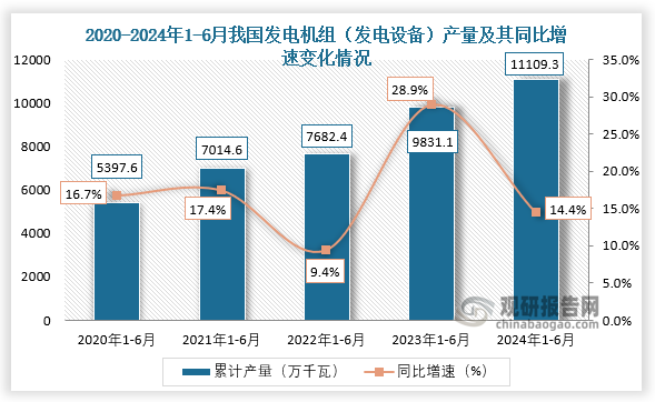 累計值來看，近五年我國發(fā)電機(jī)組（發(fā)電設(shè)備）產(chǎn)量整體呈增長趨勢。2024年1-6月，我國發(fā)電機(jī)組（發(fā)電設(shè)備）產(chǎn)量約為11109.3萬千瓦，同比增長14.4%。