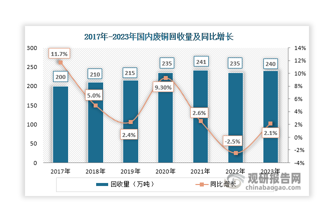 废铜是再生铜冶炼和生产的主要原材料，对于再生铜行业的持续健康发展起到重要作用。近年来随着我国对环保的重视度逐年提升和利好政策相继实施和推进，国内废铜回收量整体保持稳定，维持在200-240万吨左右。然而，由于国内废铜回收体系不够完善、回收利用率低，目前其回收量尚不能满足再生铜市场需要，依旧大量依赖进口废铜。数据显示，近年来我国铜废碎料进口量长期处于高位，超过90万吨，且自2021年起逐年增长，2023年上升至198.58万吨，同比增长12.1%。