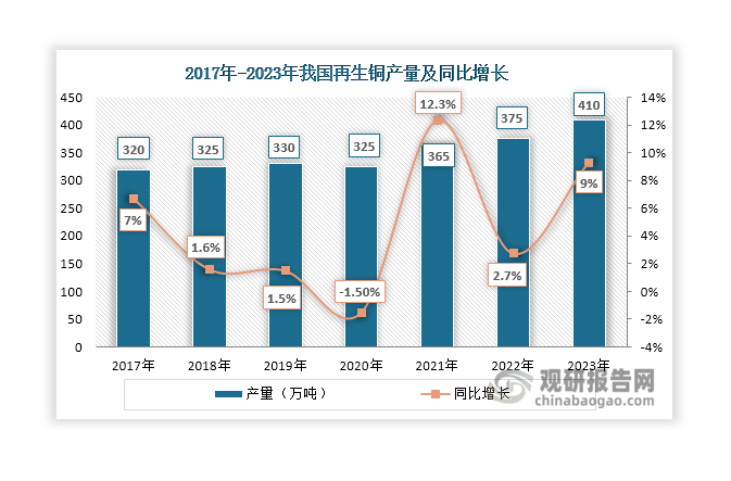 我国再生铜行业的发展最早可以追溯到建国初期，但受技术水平落后等因素影响，在很长一段时间里，其行业发展较为缓慢，整体规模也都比较小，且再生铜的冶炼和加工主要以主要以国有企业为主；但自改革开放以来，随着电力、建筑、汽车等行业不断发展，我国对铜的需求量越来越大，再生铜行业也随之得到快速发展，民营企业相继涌入，行业规模得到不断扩大；经过多年发展，至今其已经形成相对完整的产业链，规范管理体系也在不断完善。近年来，在政策和下游需求推动下，我国再生铜产量整体呈现上升态势，由2017年的320万吨上升至2023年的410万吨。未来，随着我国废铜回收体系不断完善和国家相关政策持续推动，再加上电力、交通、机械等下游市场需求推动下，预计未来再生铜行业还有较大发展空间。