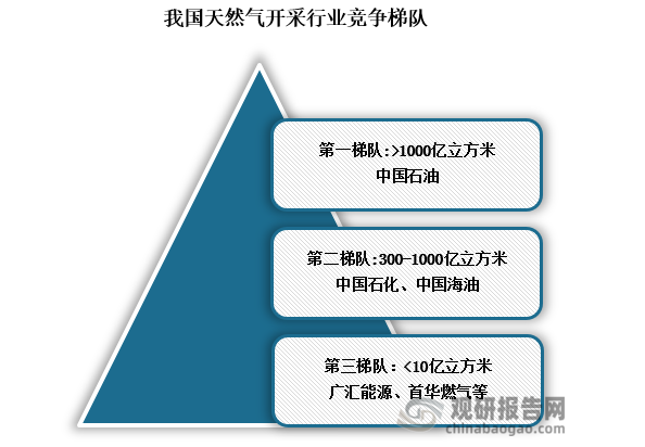 竞争梯队来看，我国天然气开采行业企业可分为3个竞争梯队。其中，第一梯队年产量大于1000亿立方米的企业有只有中国石油；第二梯队年产量在300-100亿立方米之间的企业有中国石化和中国海油；其第三梯队余企业的年产量在10亿立方米以下。