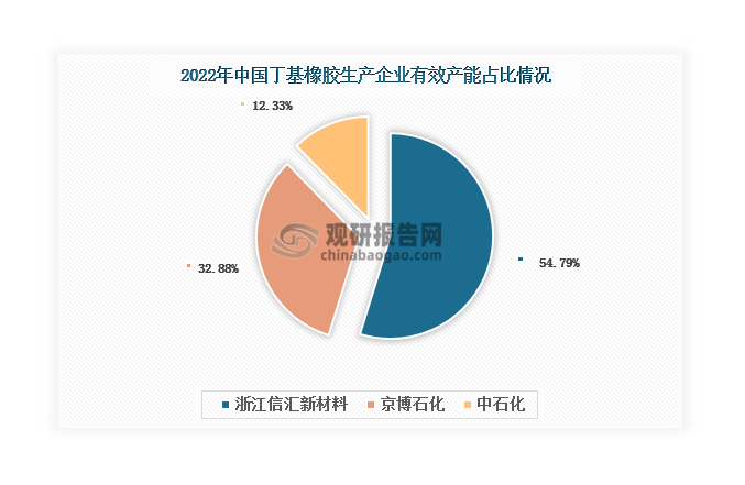 目前，丁基橡胶的生产方法主要有淤浆法和溶液法两种，生产工艺和流程复杂，技术壁垒高，这也使得行业内生产企业数量极少，企业集中度高。截至2022年底，国内拥有丁基橡胶有效产能的企业仅有3家，涉及浙江信汇新材料、京博石化、中石化四家企业。其中，浙江信汇新材料是我国最大的丁基橡胶生产企业，有效产能占比达到54.79%；其次是京博石化和中石化，分别占比32.88%和12.33%。