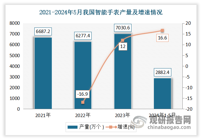 进入2023年以来，产量整体回增态势良好。数据显示，2023年我国智能手表产量达到7030.6万个，同比增长12%。2024年1-5月，我国智能手表产量累计约为2882.4万个，较上一年同比增长16.6%。