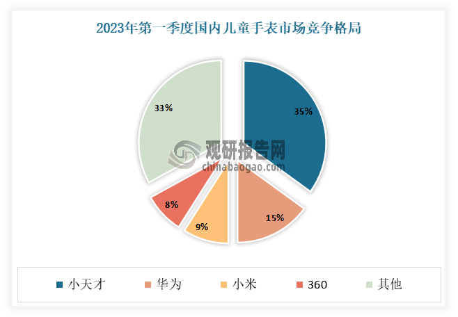 目前从品牌来看，我国儿童智能手表市场主要有小米、小天才、360、华为、读书郎Readboy和Apple等品牌，其中华为、小天才、小米占据了主要市场。其中小天才靠“不买小天才就交不到朋友”的营销策略夺得了行业领头羊的位置，并借此在一定程度上实现了对相当一部分儿童用户的“垄断”，俨然是一家独大的发展态势。有相关数据显示，2023年第一季度，国内儿童手表市场上，排名第一的是小天才，占据了35%的份额；排名第二的是华为，拿下了15%的份额；排名第三、第四的分别为小米和360。