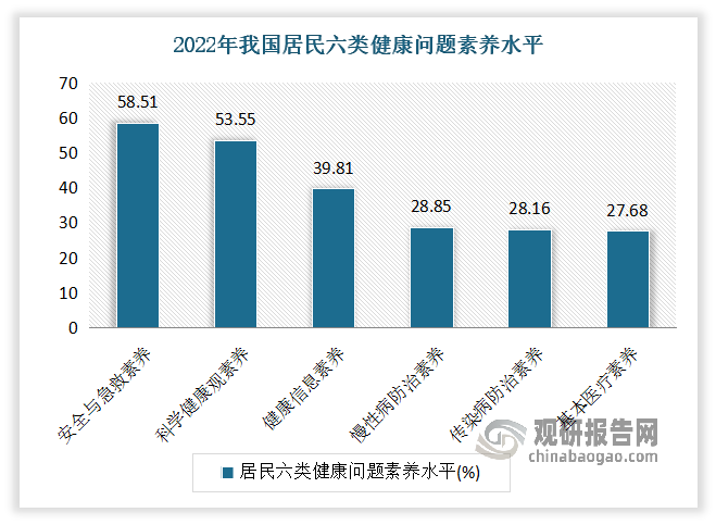 近年随着居民生活水平不断提高，健康意识也在不断提升。尤其是疫情使全民对疾病与健康的观念产生了很大的转变，加速全民大健康意识的形成和发展。目前居民健康素养水平现已成为评估国家基本公共服务质量和人民健康状态的关键指标。随着这一水平的稳步提升，人们对健康产品和服务的需求也将显著增长，涵盖保健品、健身服务、健康咨询等多个领域，为大健康产业的全面发展提供了有力支撑。