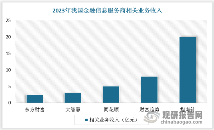 国内金融信息服务商上市公司较少，主要包括同花顺、东方财富、大智慧、指南针、财富趋势五家。从2023年金融信息服务相关业务收入来看，同花顺、指南针位列第一、第二的位置，东方财富、财富趋势和大智慧相对来讲业务体量较小。