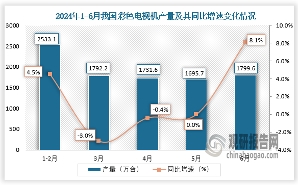 数据显示，2024年6月我国彩色电视机产量约为1799.6万台，同比增长8.1%。