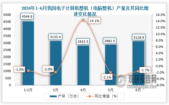 数据显示，2024年6月我国电子计算机整机（电脑整机）产量约为3118.9万台，同比下降1.7%。