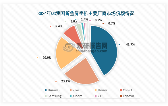 市場份額占比第二的是vivo，以23.1%的市場份額緊隨其后；第三的榮耀，市場份額達到20.9%，與vivo十分接近；而OPPO、Samsung、Xiaomi、ZTE、Lenovo市場分額則分別為8.40%、3.00%、1.40%、0.90%、0.70%。