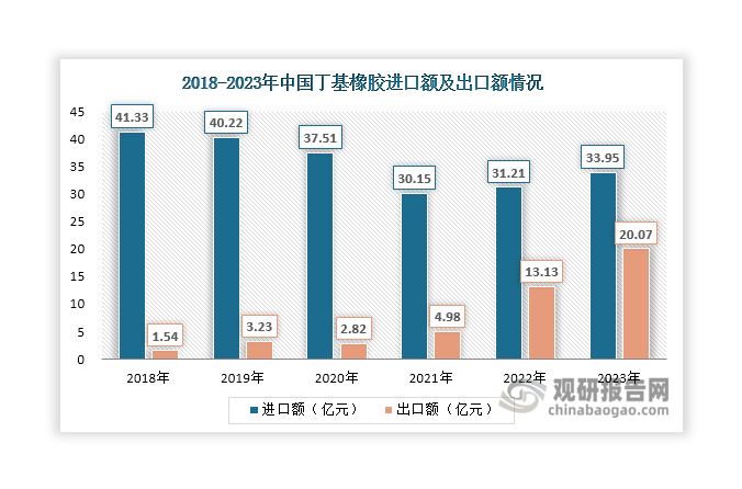 从金额来看，近年来我国丁基橡胶进口额维持在30亿元以上，2023年达到33.95亿元；出口额则呈现逐年增长态势，由2020年的2.82亿元上升至2023年的20.07亿元。