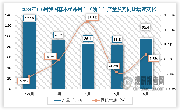 数据显示，2024年6月我国基本型乘用车（轿车）产量当期值约为95.4万辆，同比增长1.5%。