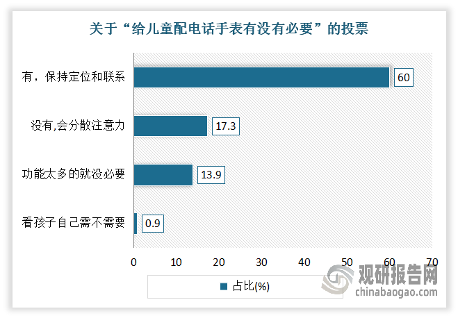 儿童智能手表作为智能手表三大细分市场之一，近年随着智能手表市场的发展也随之得到了发展，功能性从最开始的简单的定位、通话逐渐升级到集精准定位、拍照、支付、健康监测等多功能于一体的“电话型手表”。众所周知，任何存在的事物都有它的理由，儿童智能手表亦不例外。随着年轻家长对子女关怀愈发细致入微，已经延伸到孩子生活的方方面面。在这一背景下，既可以更好地关爱和守护孩子外出安全，又能避免孩子过早沉迷网络和接触不良信息，以即时双向通话、实时精准定位功能为核心卖点的儿童智能手表应运而生。一项关于“给儿童配电话手表有没有必要”的投票，就有60%的人投给了“有必要，可以和儿童保持定位和联系”。