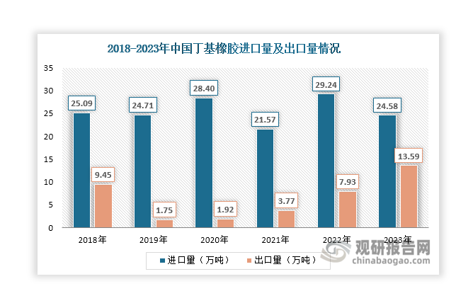 长期以来，我国丁基橡胶市场供不应求，产量无法满足市场需求，需要大量进口补充。数据显示，近年来我国丁基橡胶进口量维持高位，超过20万吨，2023年有所下降，达到24.58万吨，同比减少15.94%；对外依存度则长期处于40%以上，2018年-2021年呈现下降态势，但由于2022年国内丁基橡胶产量有所减少，其对外依存度又上升至51.26%。出口方面，2019年-2023年我国丁基橡胶逐年增长，2023年大幅上升至13.59万吨，同比增长71.37%。