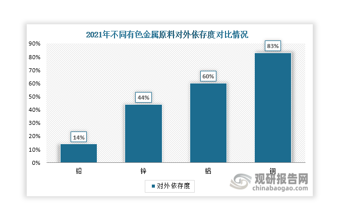 我国是全球最大的铜消费国，但国内铜资源相对匮乏，难以满足需求，高度依赖进口补充。数据显示，2021年我国铜原料对外依存度高达83%，远高于铅、锌、铝等有色金属。发展再生铜行业能够极大的缓解我国铜资源自给率低，长期依赖大量进口的问题。在此背景下，再生铜成为我国铜资源的重要补充，发展前景十分广阔。