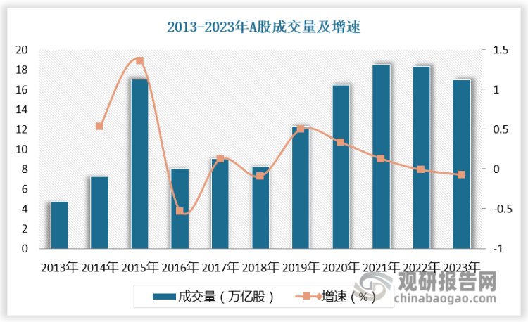 根据数据，2023年A股成交量达16.98万亿股，2013-2023年的CAGR为13.54%；2023年A股成交额达212.10万亿元，2013-2023年CAGR为16.43%。2022年我国投资者数量已超20000万户。