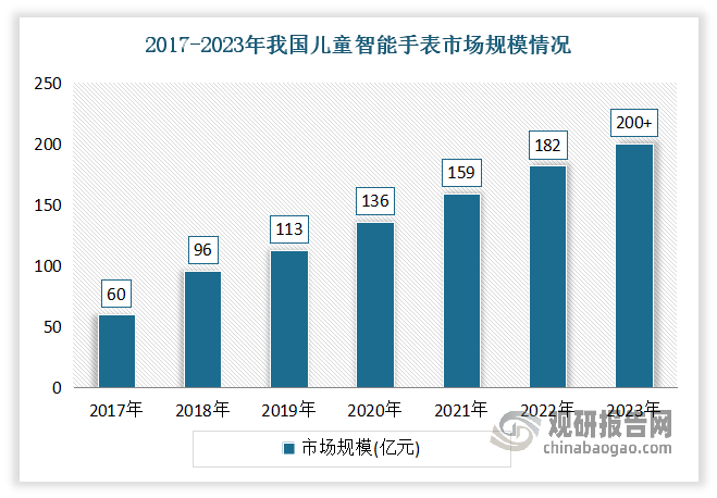 <strong>目前我国儿童智能手表风潮正劲。</strong>据悉，截至2020年小天才电话手表就已累计销量超2000万台，近期其推出新款z10手表更是被卖爆仅仅7天销售额达近250万元。而IDC发布的《中国可穿戴设备市场季度跟踪报告》也显示，2024年第一季度儿童智能手表出货量404万台，同比增长44.4%。另外公开数据显示，2020年我国儿童智能手表市场规模为136亿元，到2023年这一市场规模已突破200亿元。由此清晰可见，我国儿童智能手表的消费热潮正在与日俱增。