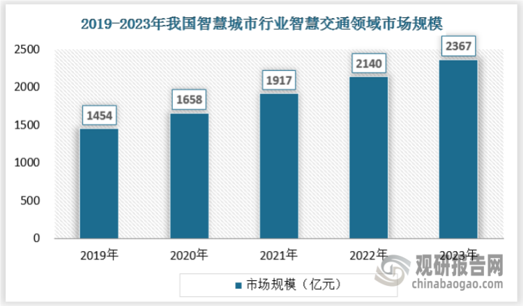 在全球范围内，智慧交通的发展已成为各国政府和城市管理者的重点关注领域。智能化的交通系统可以减少交通拥堵、改善道路安全、降低交通碳排放，提高交通运输的效率和可持续性。各国纷纷制定智慧交通政策和标准，推动交通领域的科技创新和应用。以杭州为例，作为中国智慧城市的典范，该城市积极推进智慧交通的建设和发展。通过构建智慧交通大数据中心、推动智慧公交、智慧交管、智慧停车等多个跨领域智慧交通场景的建设，杭州成功缓解了交通堵点和拥堵现象，提高了城市出行的效率和便捷性。此外，杭州还借助智慧交通技术，计划取消小客车限购和道路限行措施，为居民提供更灵活、多样化的出行选择。