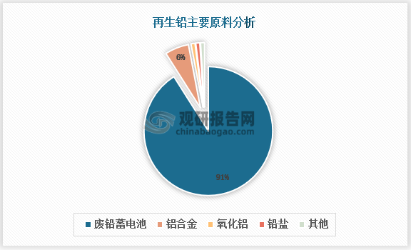 我国再生铅原料85%以上来自废铅蓄电池，在废铅酸电池总重量中，铅的重量约占70%，从废铅酸电池中提炼的再生铅中铅含量可达98%。而我国是全球铅蓄电池的生产及使用大国之一，铅蓄电池回收再利用空间巨大。根据数据显示，2022年我国铅酸蓄电池产量约为21856万千伏安时，同比增长1%。